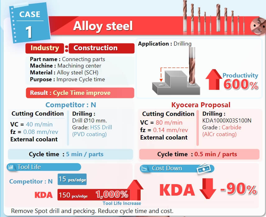 京瓷 KDA 功能大升級 - 高效率鎢鋼鍍層鑽頭，讓你的更好應對多功能加工