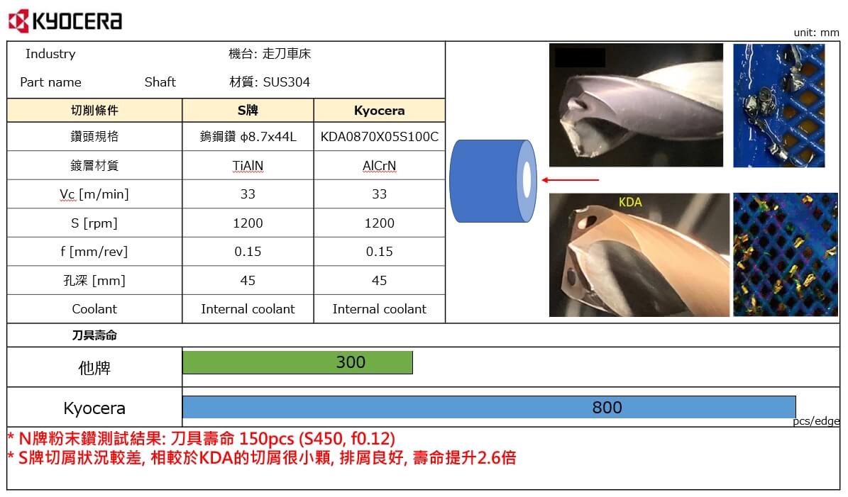 京瓷 KDA 功能大升級 - 高效率鎢鋼鍍層鑽頭，讓你的更好應對多功能加工