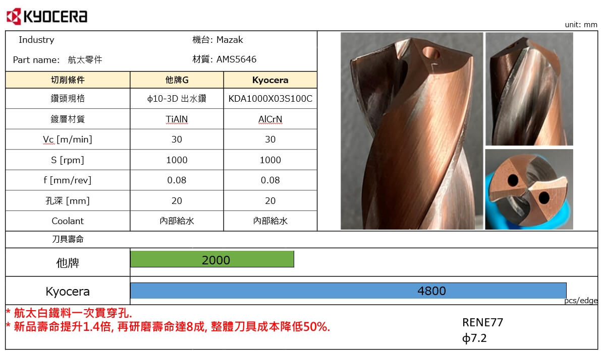 京瓷 KDA 功能大升級 - 高效率鎢鋼鍍層鑽頭，讓你的更好應對多功能加工