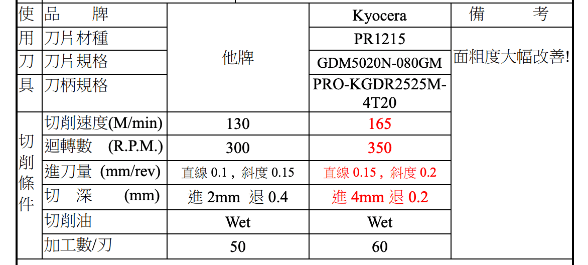 GBA刀具