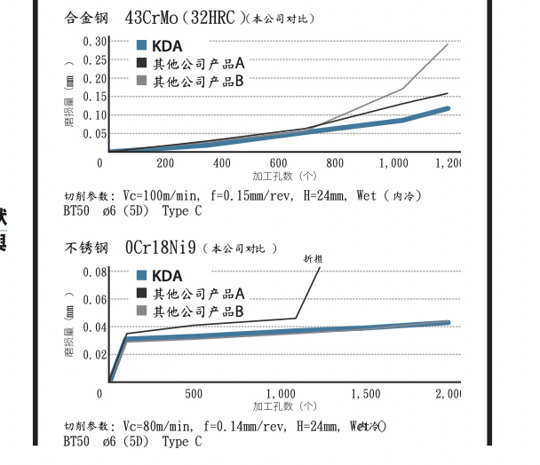 鎢鋼鑽頭