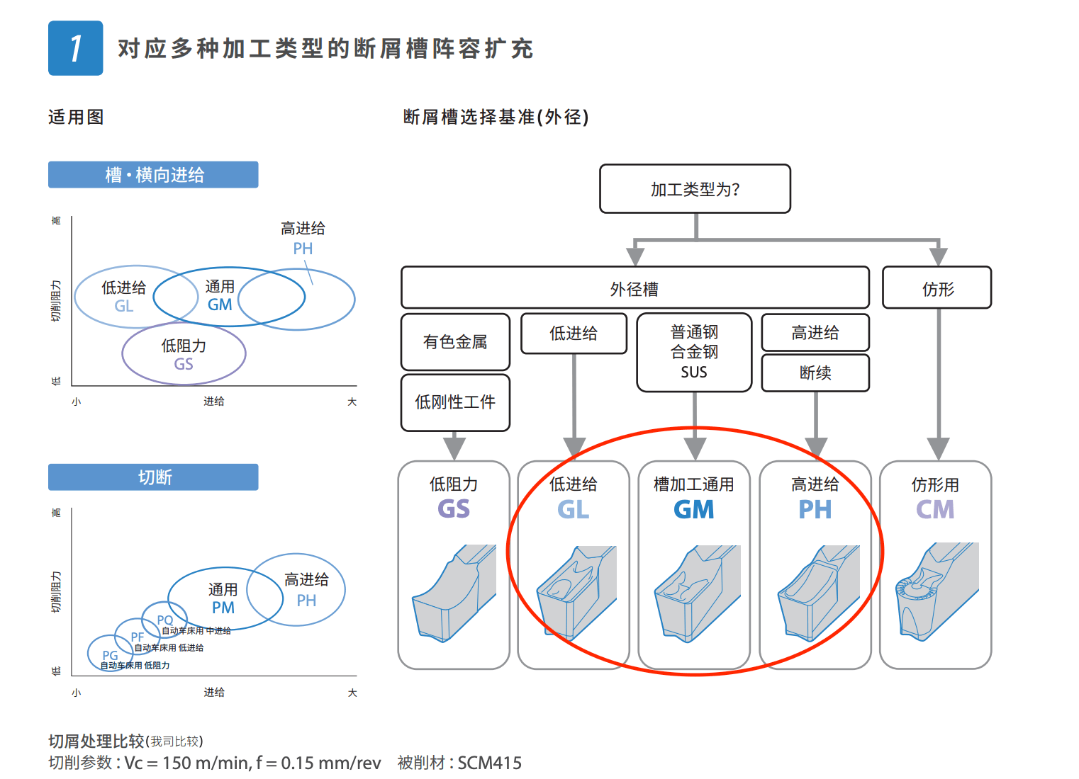 KGD系列刀具