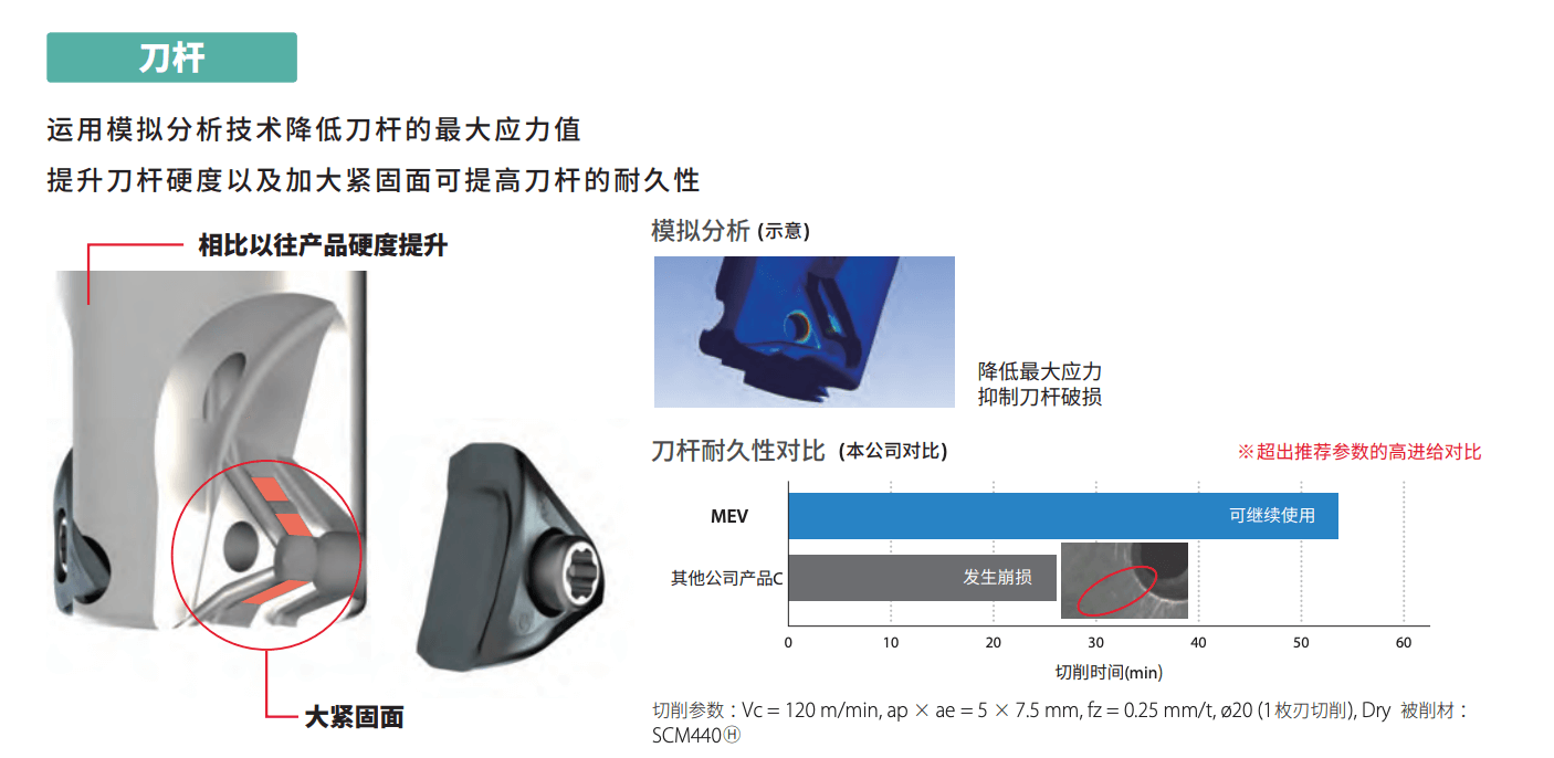 Kyocera車刀