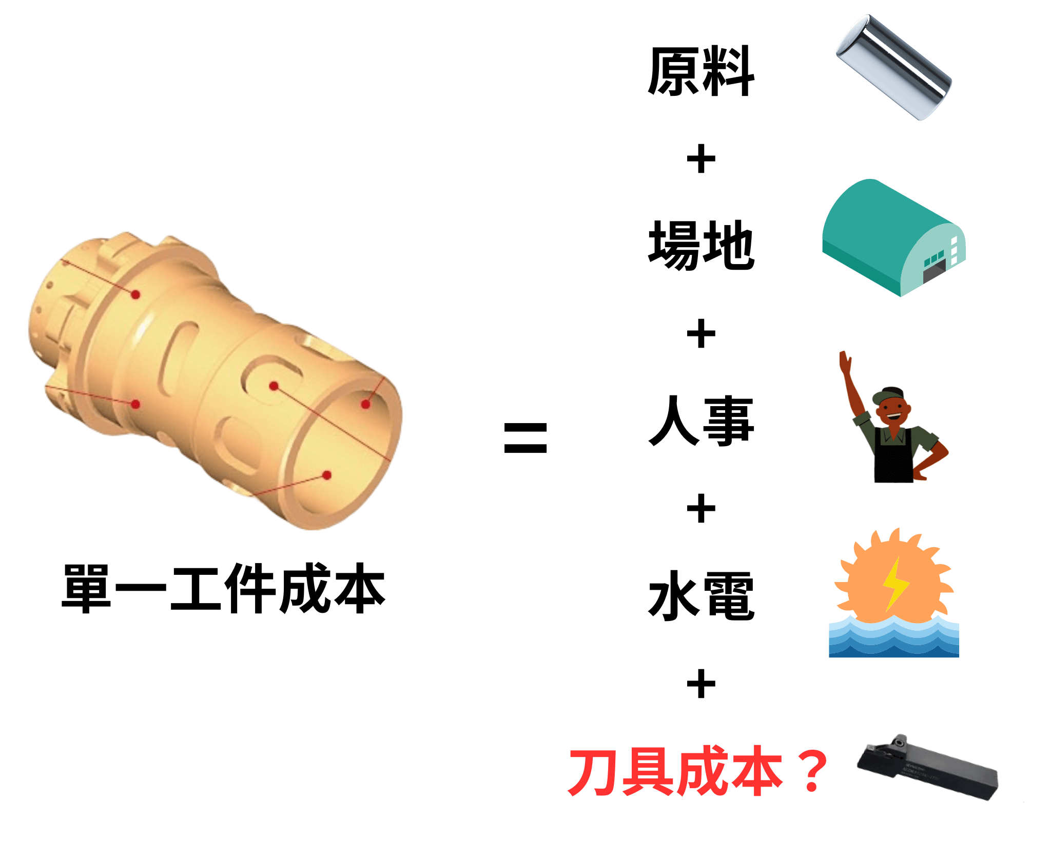 刀具成本