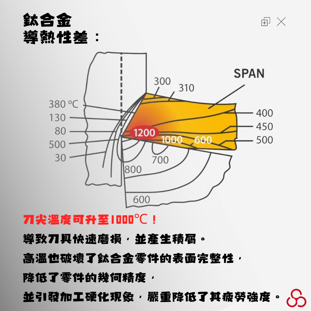 製程改善